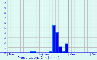 Graphique des précipitations prvues pour Munshausen