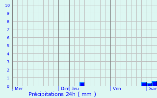 Graphique des précipitations prvues pour Moux