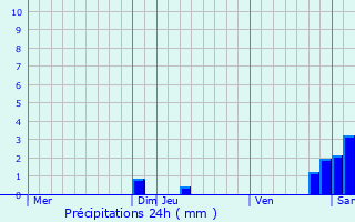 Graphique des précipitations prvues pour Gramazie