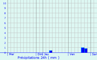 Graphique des précipitations prvues pour Domazan