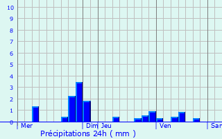 Graphique des précipitations prvues pour Montlignon