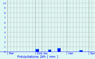 Graphique des précipitations prvues pour La Haute-Beaume
