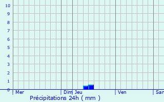 Graphique des précipitations prvues pour Roynac