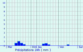 Graphique des précipitations prvues pour Nantoux