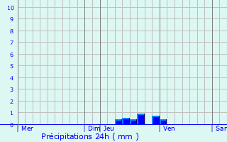 Graphique des précipitations prvues pour Born