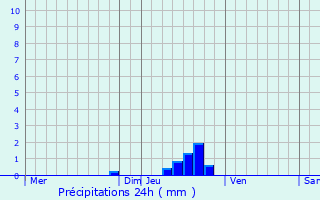 Graphique des précipitations prvues pour Gantenbeinmhle