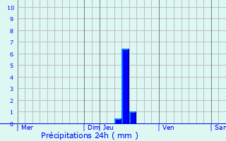 Graphique des précipitations prvues pour Nyons