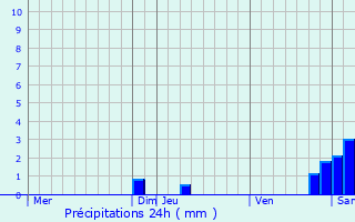 Graphique des précipitations prvues pour Brzilhac