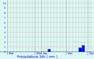 Graphique des précipitations prvues pour Rivires