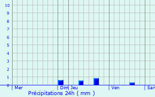 Graphique des précipitations prvues pour Val-Maravel