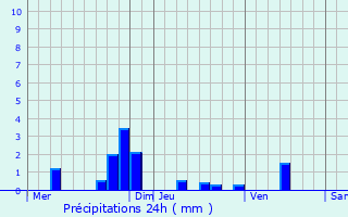 Graphique des précipitations prvues pour Goussainville