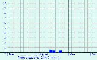 Graphique des précipitations prvues pour Truinas