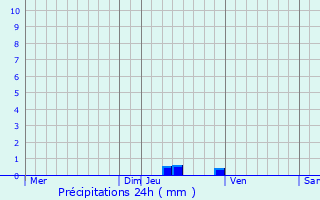 Graphique des précipitations prvues pour Montlger