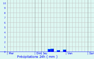 Graphique des précipitations prvues pour Malissard