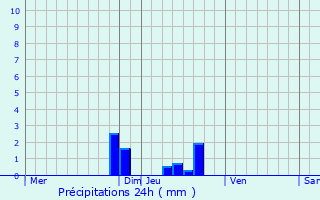 Graphique des précipitations prvues pour Entraigues