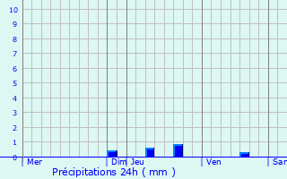 Graphique des précipitations prvues pour Poyols