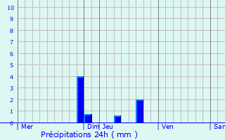 Graphique des précipitations prvues pour chirolles