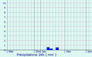 Graphique des précipitations prvues pour Saint-Sauveur-en-Diois