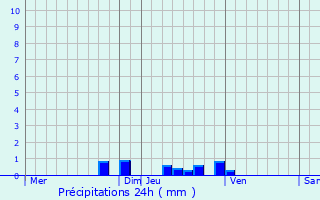 Graphique des précipitations prvues pour Saint-Donat-sur-l