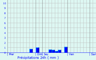 Graphique des précipitations prvues pour Chavannes