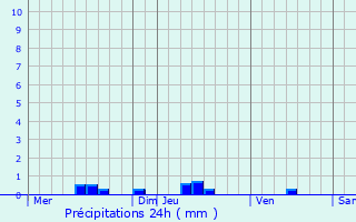 Graphique des précipitations prvues pour Saint-Michel-Escalus