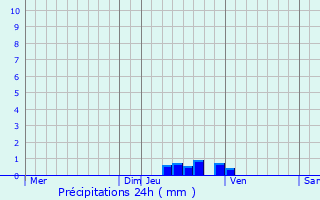 Graphique des précipitations prvues pour Dickweiler