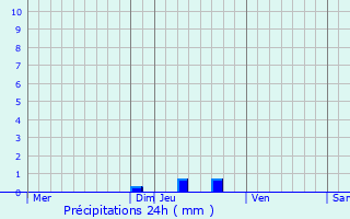 Graphique des précipitations prvues pour Saint-Benot-en-Diois