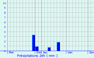 Graphique des précipitations prvues pour Vif