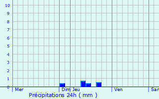 Graphique des précipitations prvues pour Gigors-et-Lozeron