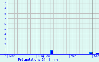 Graphique des précipitations prvues pour Mailhac