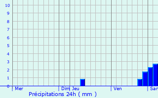 Graphique des précipitations prvues pour Saint-Michel-de-Lans