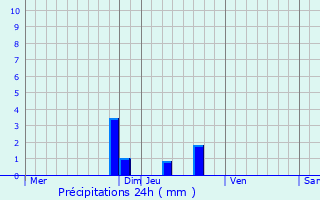 Graphique des précipitations prvues pour Saint-Paul-de-Varces