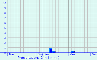 Graphique des précipitations prvues pour Rosires