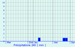 Graphique des précipitations prvues pour Saint-Mamert-du-Gard