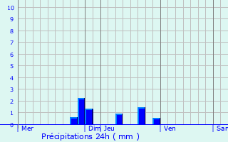 Graphique des précipitations prvues pour Saint-Pierre-de-Chrennes
