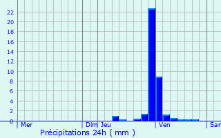 Graphique des précipitations prvues pour Maaseik