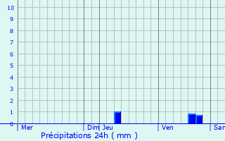 Graphique des précipitations prvues pour Sardan