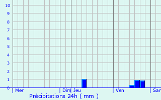 Graphique des précipitations prvues pour Saint-Thodorit