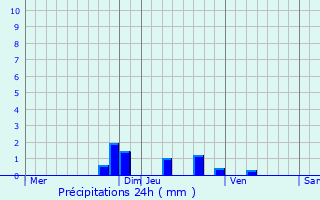 Graphique des précipitations prvues pour Choranche