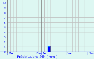 Graphique des précipitations prvues pour Cambon
