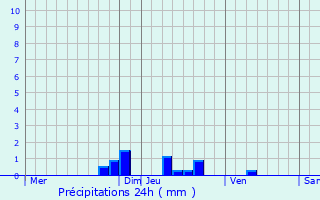 Graphique des précipitations prvues pour Saint-Martin-le-Colonel