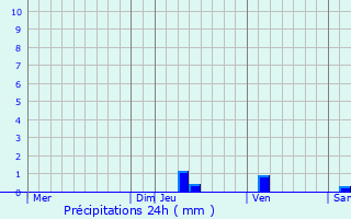 Graphique des précipitations prvues pour Tonnac