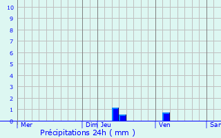 Graphique des précipitations prvues pour Saint-Marcel-Campes