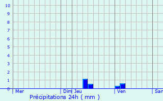 Graphique des précipitations prvues pour Trvien