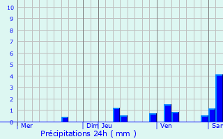 Graphique des précipitations prvues pour Labastide-du-Haut-Mont