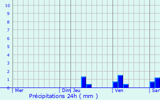 Graphique des précipitations prvues pour Capdenac-Gare