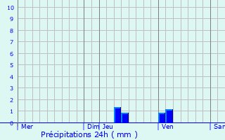 Graphique des précipitations prvues pour Lugan