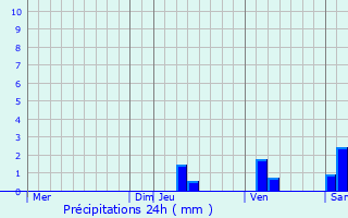 Graphique des précipitations prvues pour Prendeignes