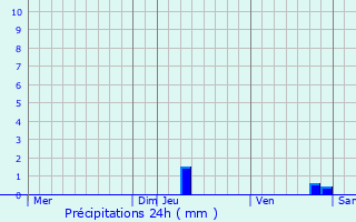 Graphique des précipitations prvues pour Rogues