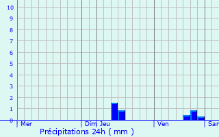 Graphique des précipitations prvues pour Saint-Andol-de-Clerguemort